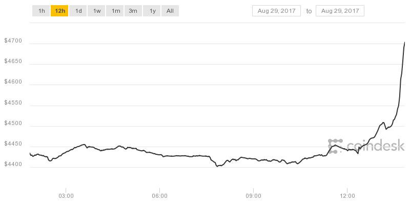 Il Bitcoin ha appena toccato la soglia dei 4700 dollari