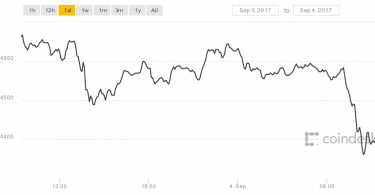 2 giorni dopo il massimo dei 5000, Bitcoin crolla sotto i 4300