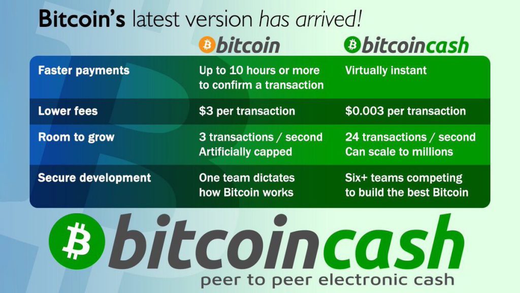 Bitcoin Cash differenze con Bitcoin