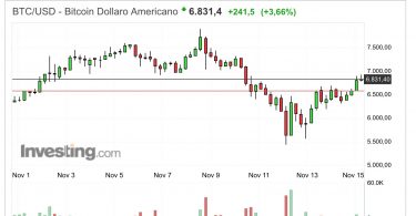 Bitcoin BTC:USD Analisi Tecnica 15 Novembre 2017