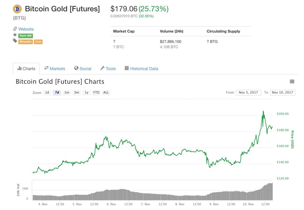 Bitcoin Gold Futures