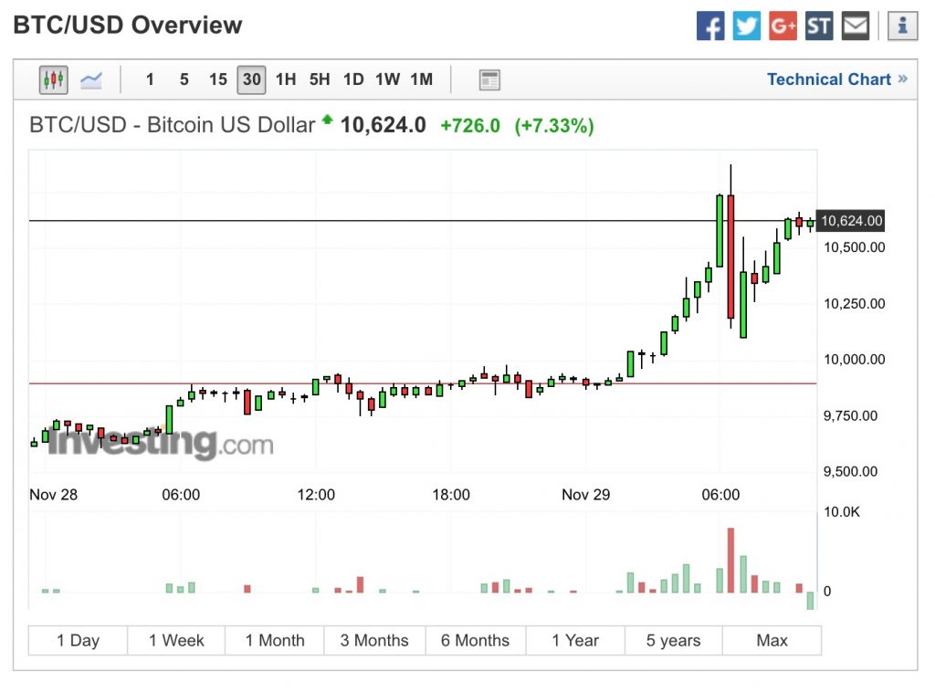 Bitcoin supera i 10,000 dollari per la prima volta