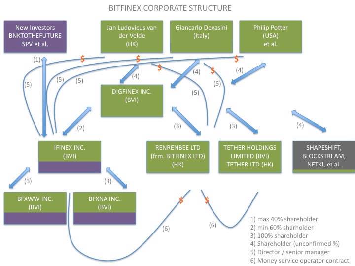 Bitfinex Schema Aziendale