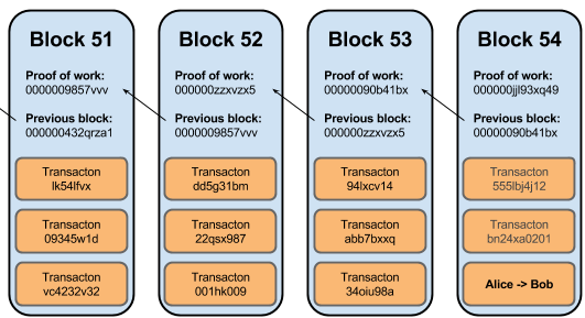 Blockchain Database Come Funziona