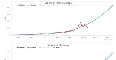 Bitcoin Previsioni Prezzo e Valore