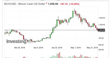Bitcoin Cash Dollaro USA 23 05 2018