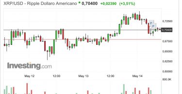 Ripple XRP:USD +15% durante il weekend