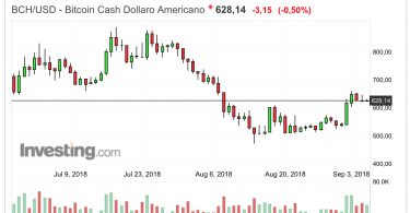 Bitcoin Cash [BCH] Analisi BCH:USD in consolidamento sopra i 600$