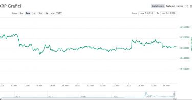 Litecoin e Bitcoin Cash in ribasso. Meglio Ripple. [Analisi Settimanale 14 Novembre 2018]