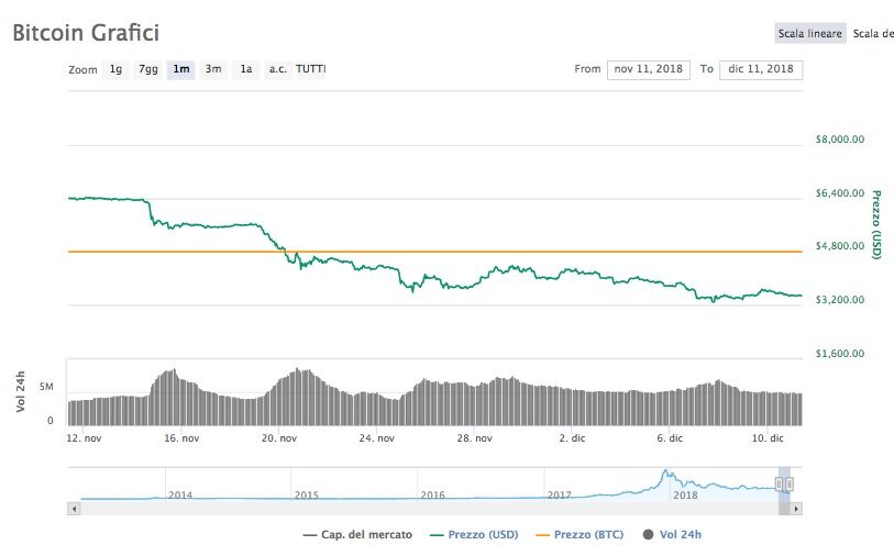 bitcoin crollo novembre 2021 bitcoin prekybos grafikas gyvena