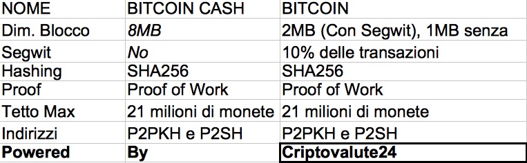 Bitcoin Cash Dimensione Blocco