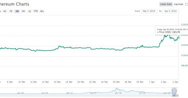 Ethereum Analisi 5 Aprile 2019 +26% in 30gg