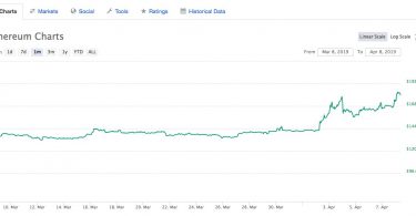 Ethereum vola a 180 dollari (+80% in due mesi). Collaborazione con Tron in arrivo?