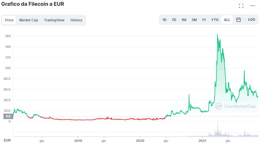 Grafico Filecoin su CoinMarketCap