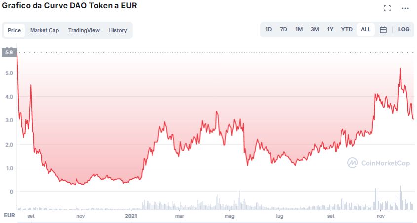 Grafico Curve su CoinMarketCap