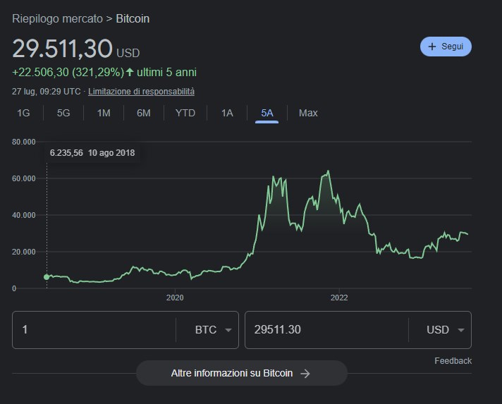 Prezzo Bitcoin dal 2018 al 2023: la quotazione è salita moltissimo, ma è anche scesa in alcuni periodi.